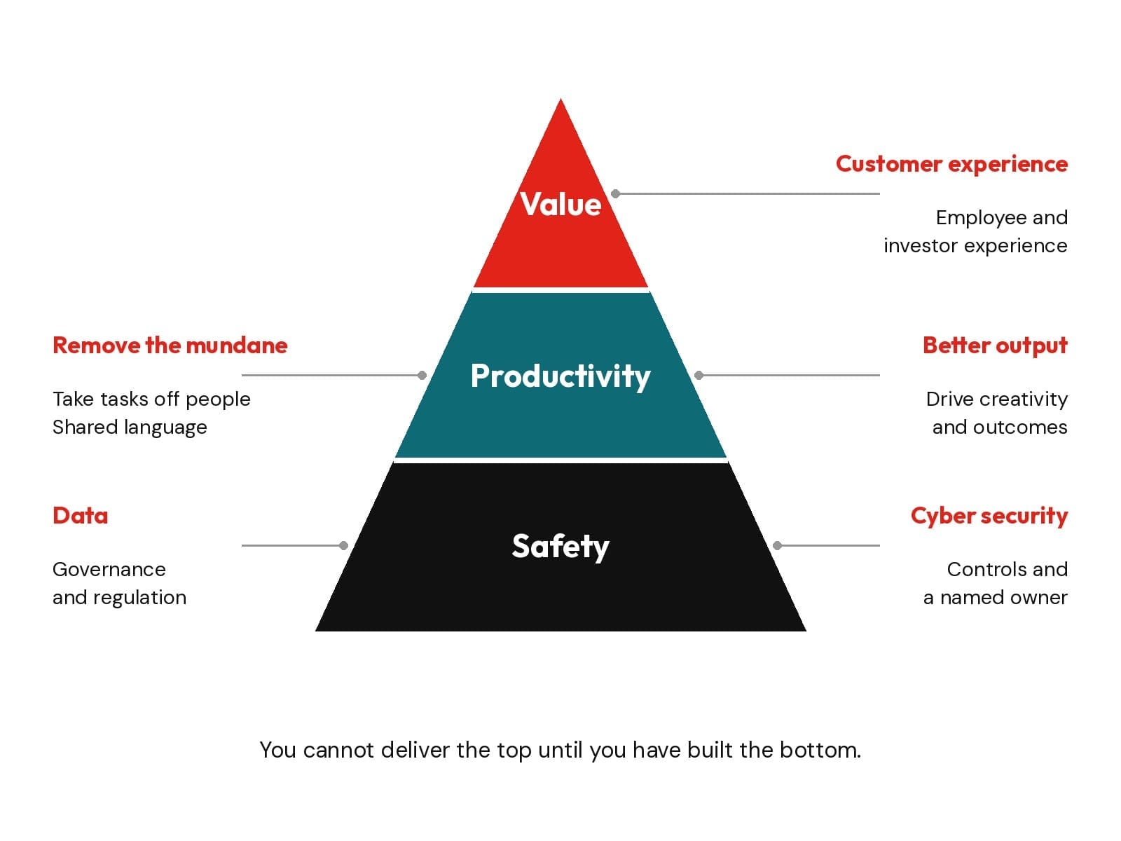The AI Strategy Triangle