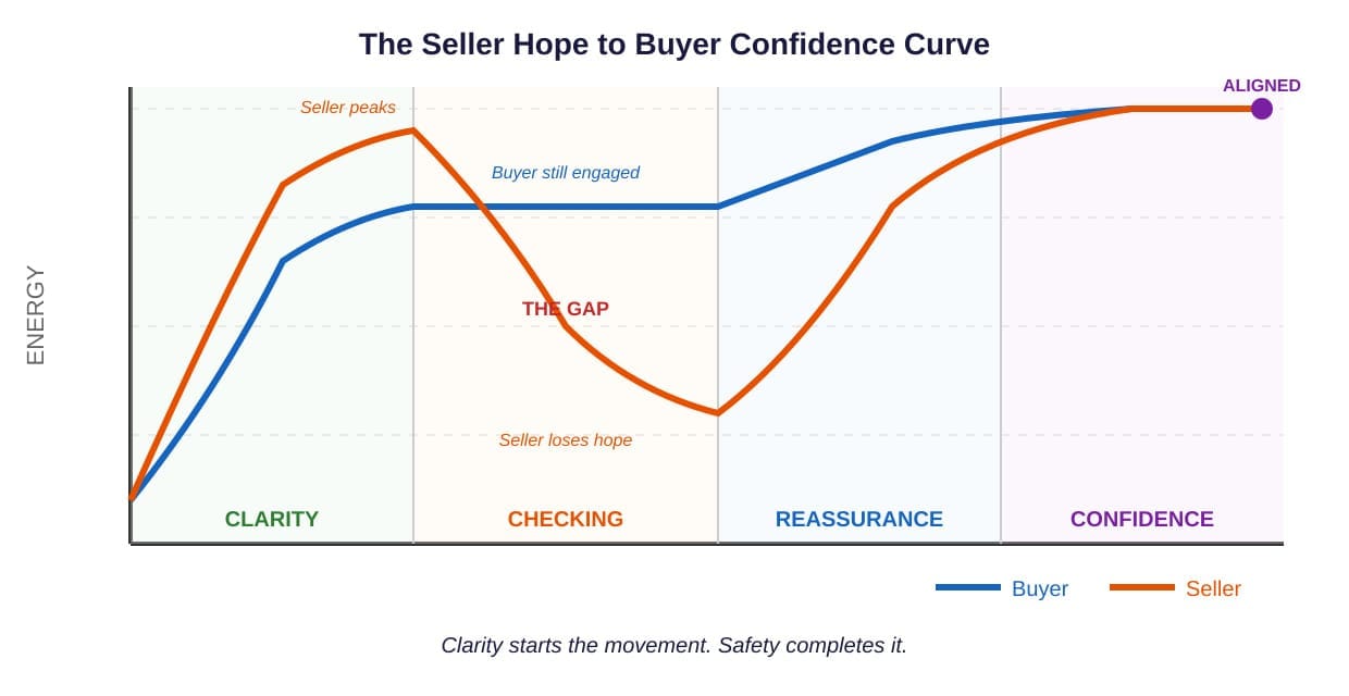 The Safety Advantage: How to Reduce Decision Risk and Accelerate Sales