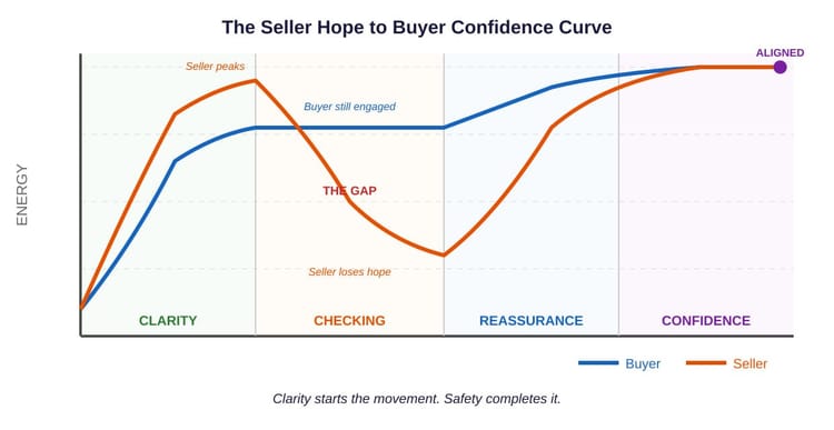 The Safety Advantage: How to Reduce Decision Risk and Accelerate Sales